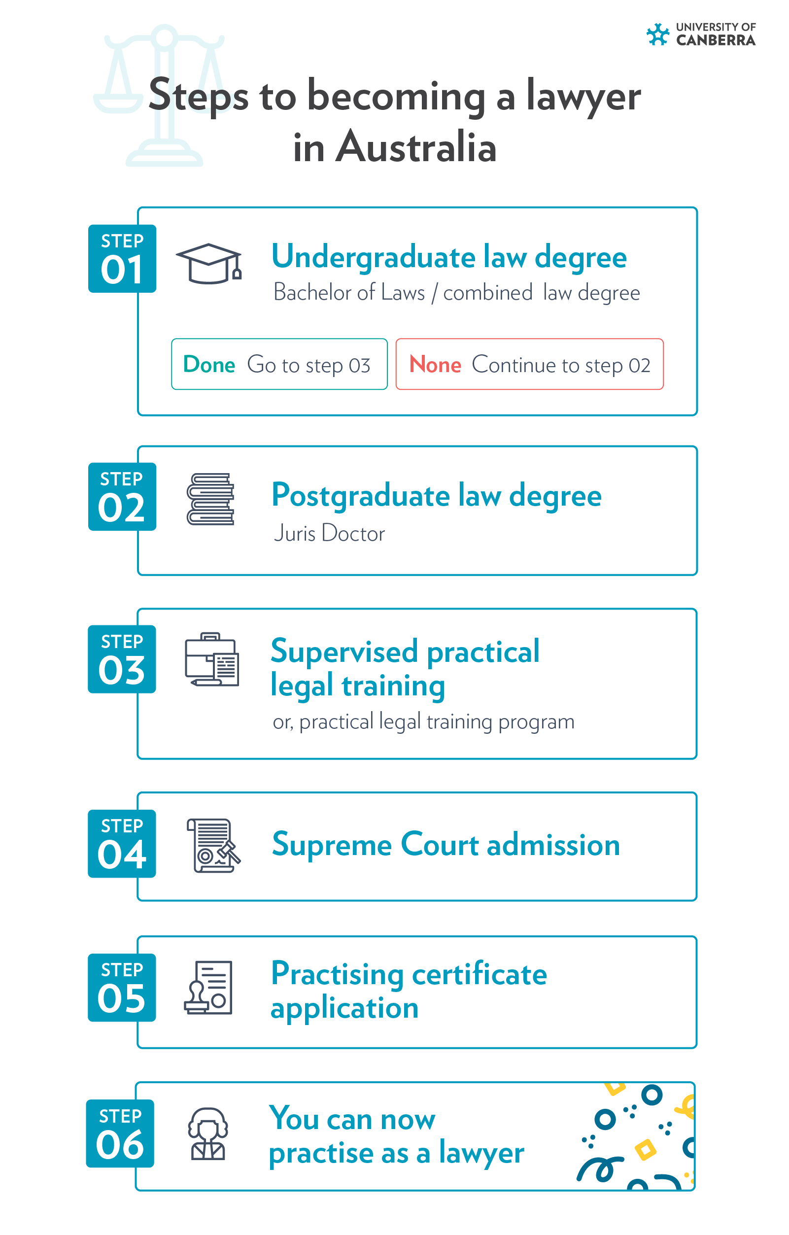 A step by step guide on how to become a lawyer in Australia.