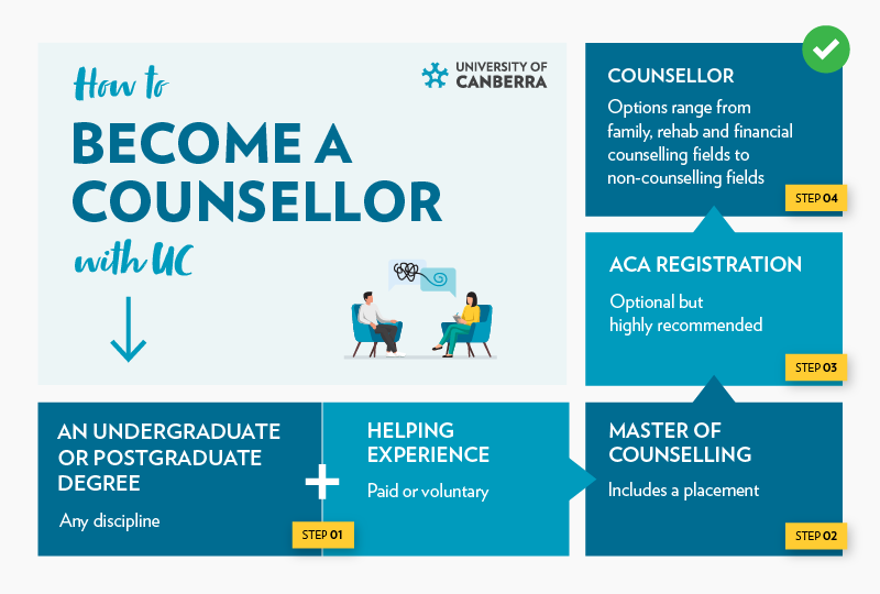 An infographic showing the steps to become a counsellor in Australia