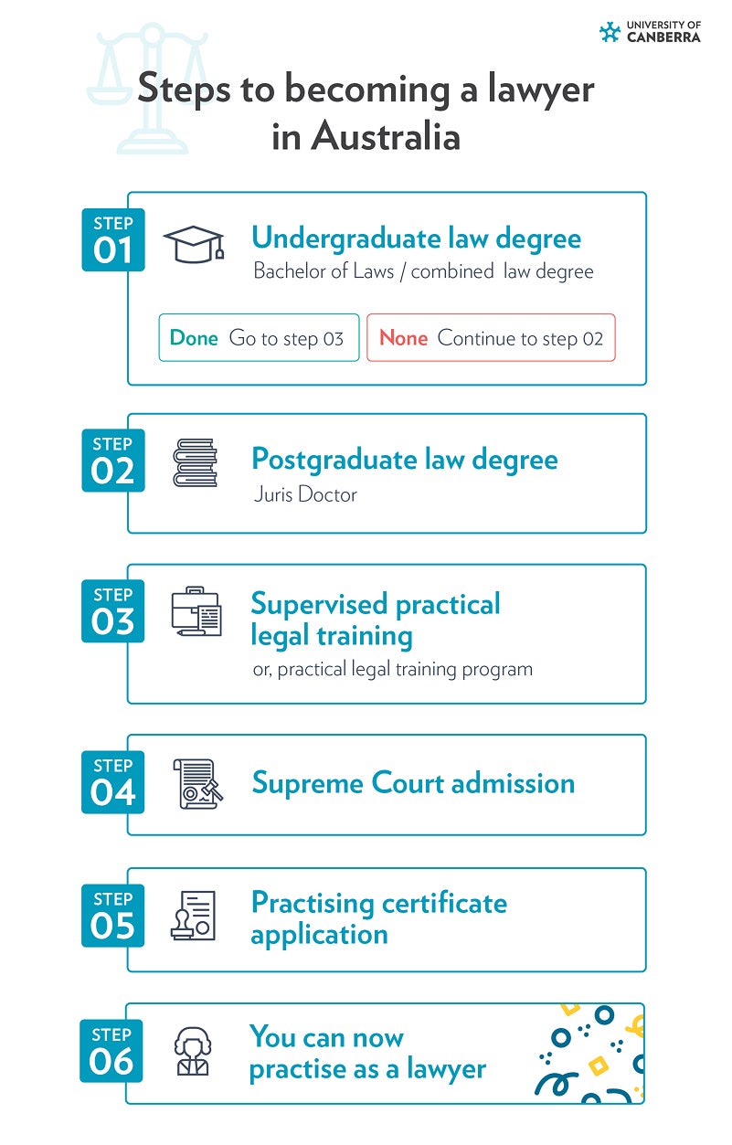 A detailed infographic guide illustrating the steps and requirements to become a lawyer in Australia.