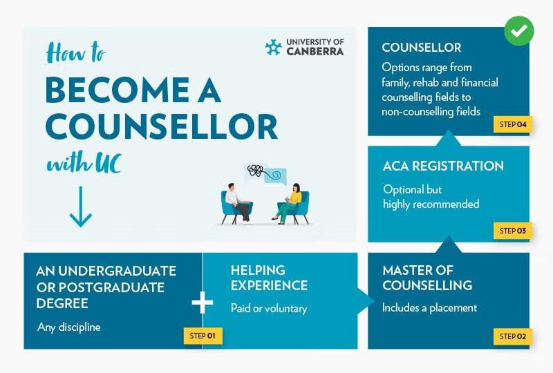 An infographic outlining the key steps to becoming a certified counsellor in Australia.