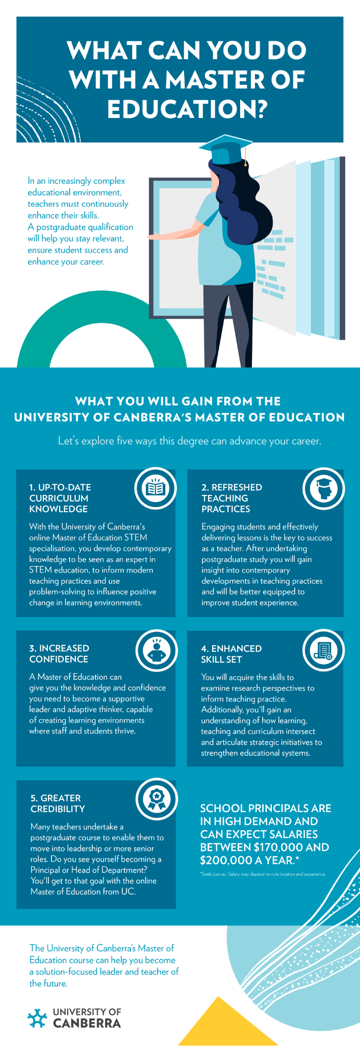 What will you gain from a Master of Education. 1. Up-to-date curriculum knowledge. 2. Refreshed teaching practices. 3. Increased confidence. 4. Enhanced skill set. 5.Greater credibility.
